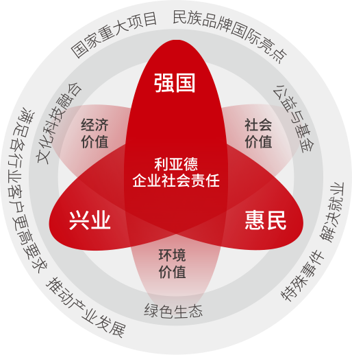 球盟会坚持以科技力量践行“强国、兴业、惠民”的社会责任